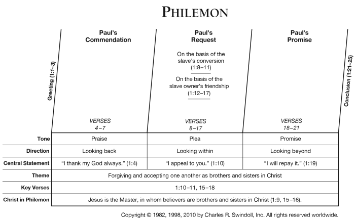 Philemon bible study questions and answers