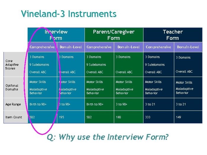 Vineland adaptive behavior ii domains scales nd ed ppt powerpoint presentation slideserve